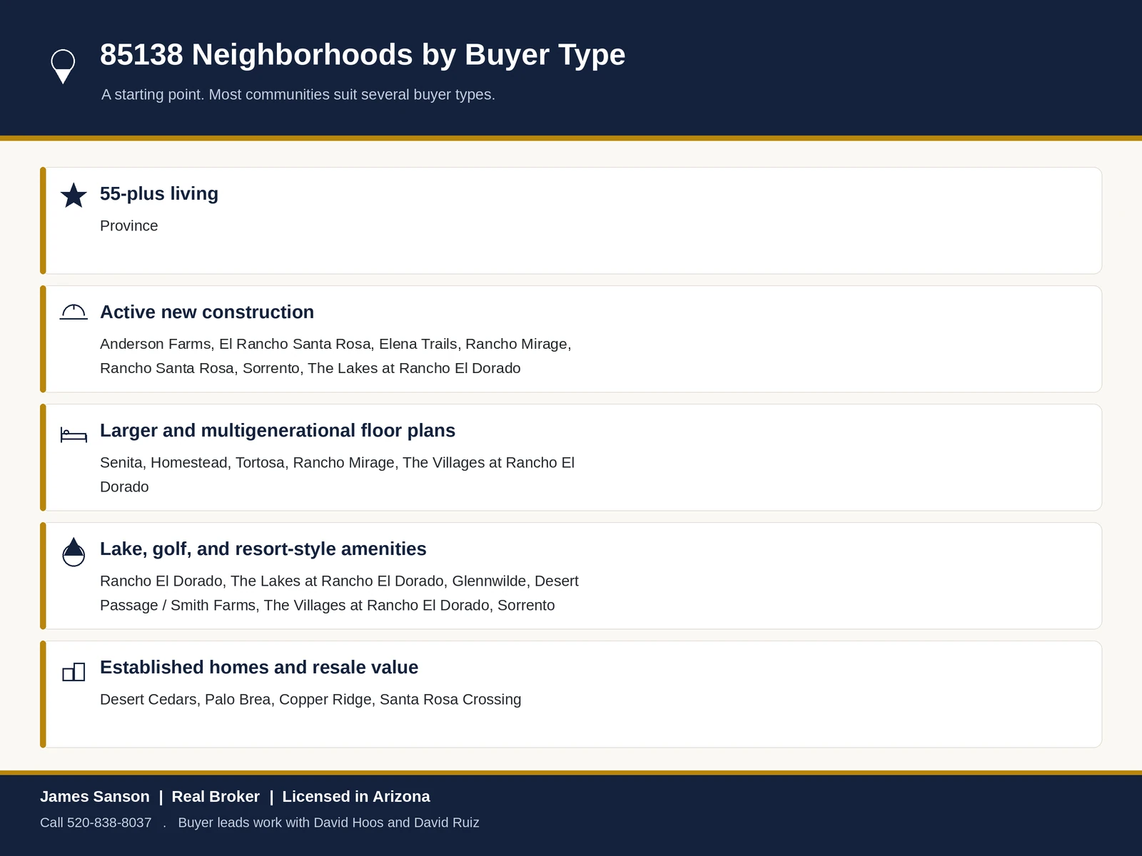 Matchup of common buyer profiles to 85138 Maricopa neighborhoods: retirees to Province, new-construction buyers to Rancho Mirage and The Lakes, and more