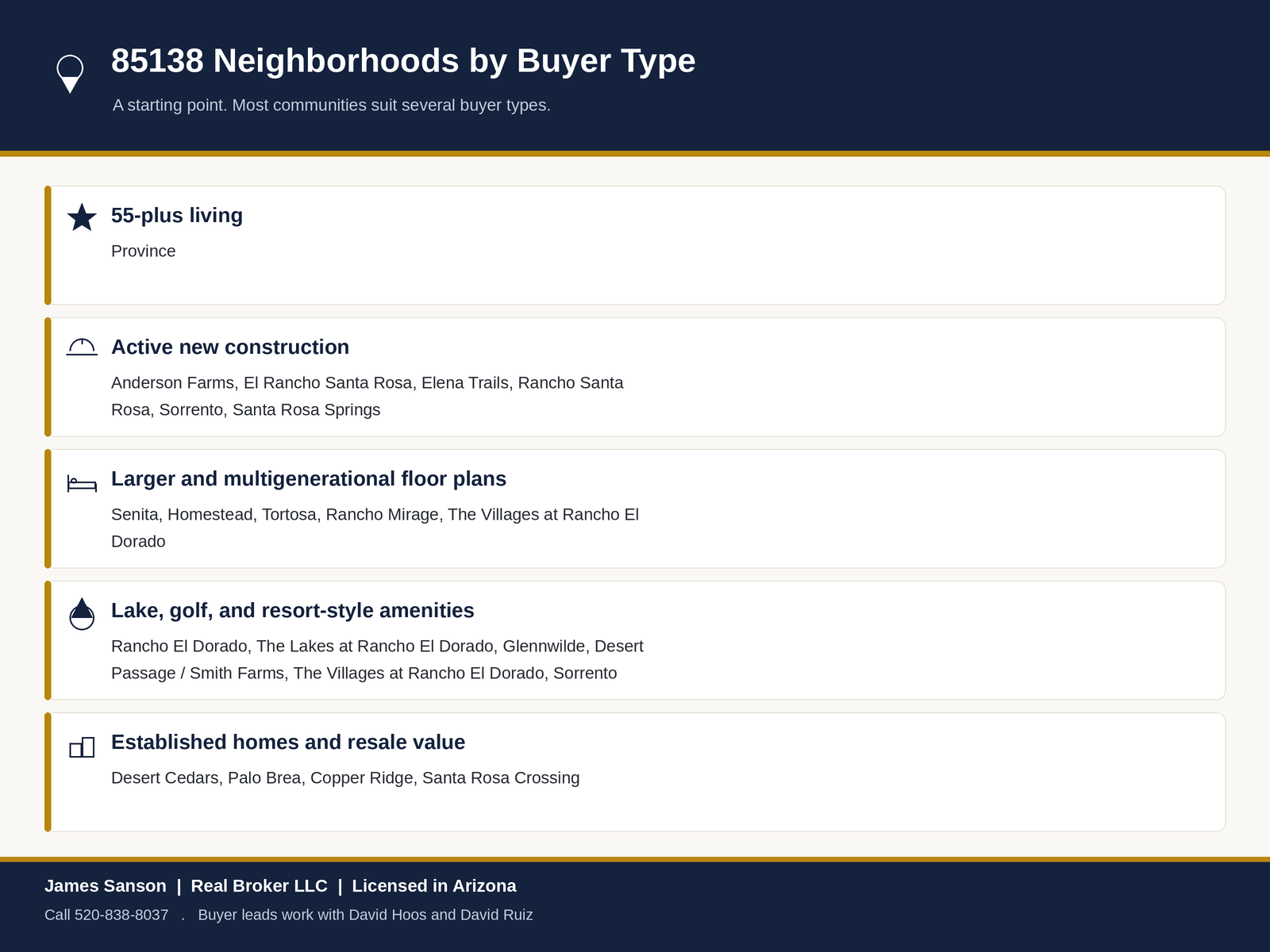 Matchup of common buyer profiles to 85138 Maricopa neighborhoods: retirees to Province, new-construction buyers to Tortosa, and more