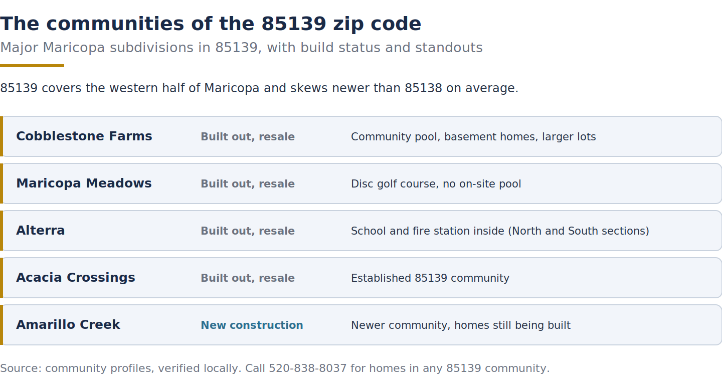 The five major Maricopa communities in the 85139 zip code with build status and standouts