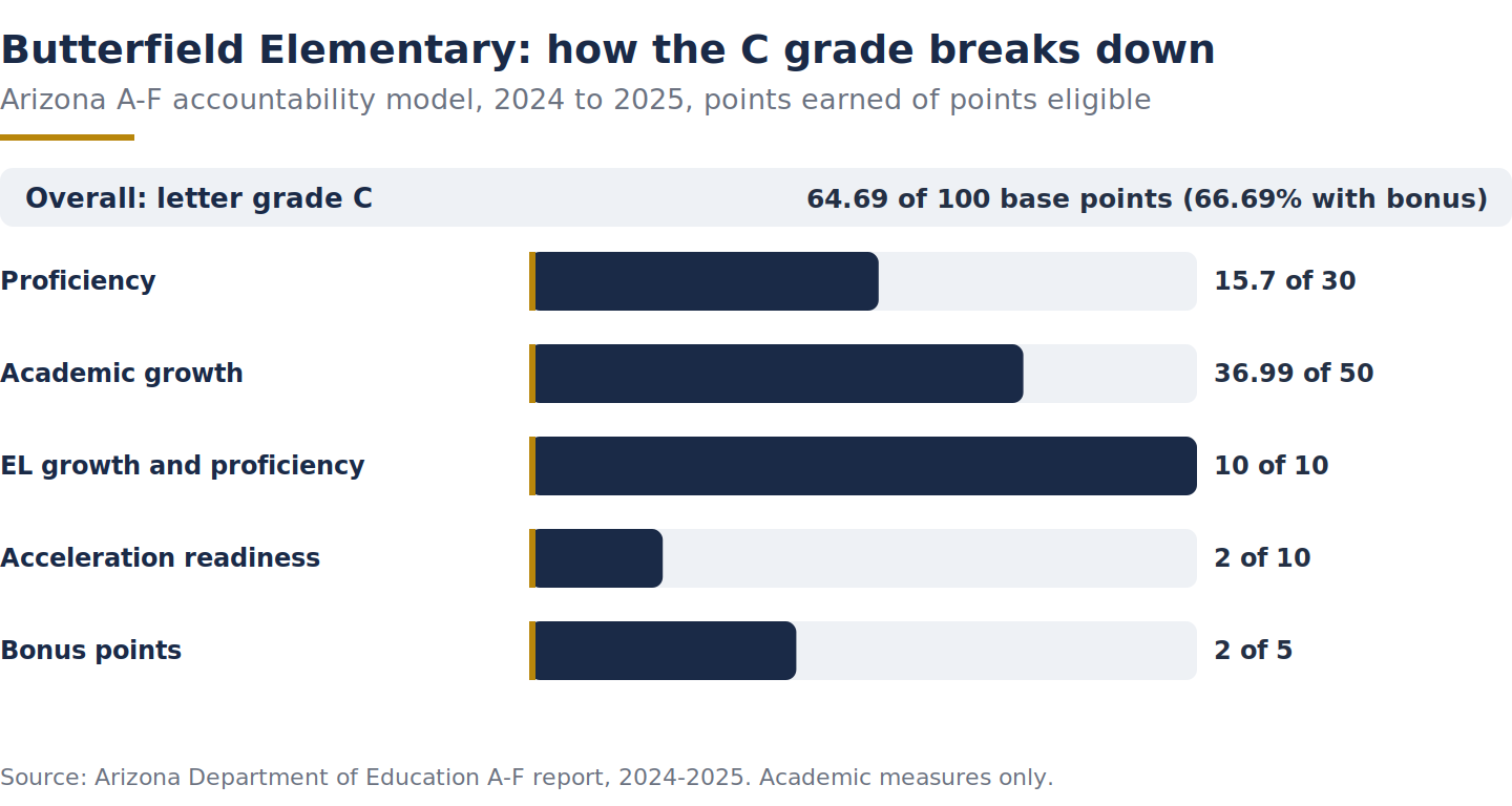 Bar chart of Butterfield Elementary Arizona A-F grade components for 2024-2025, points earned of eligible