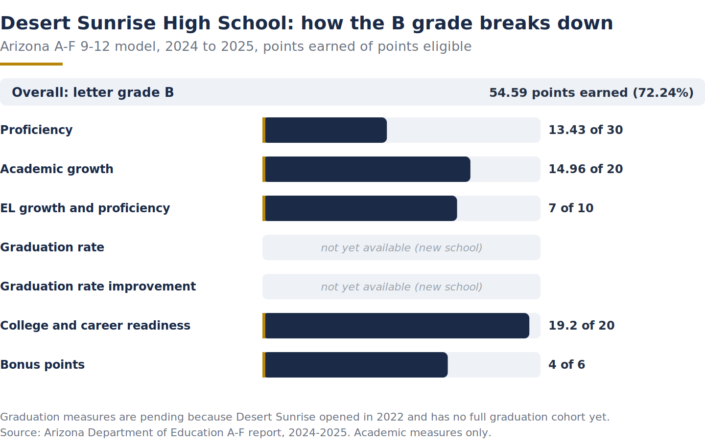 Bar chart of Desert Sunrise High School Arizona A-F 9-12 grade components for 2024-2025, points earned of eligible