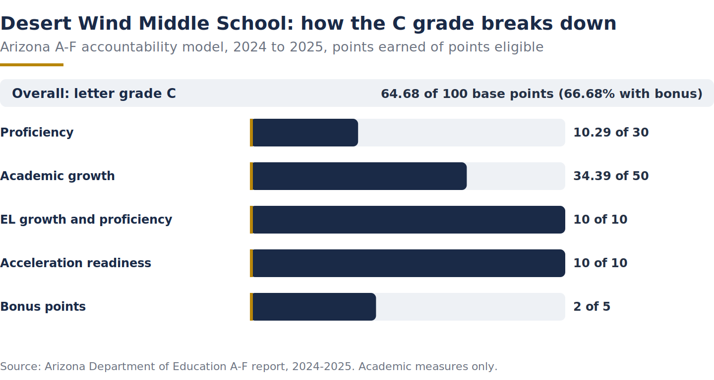 Bar chart of Desert Wind Middle School Arizona A-F grade components for 2024-2025, points earned of eligible