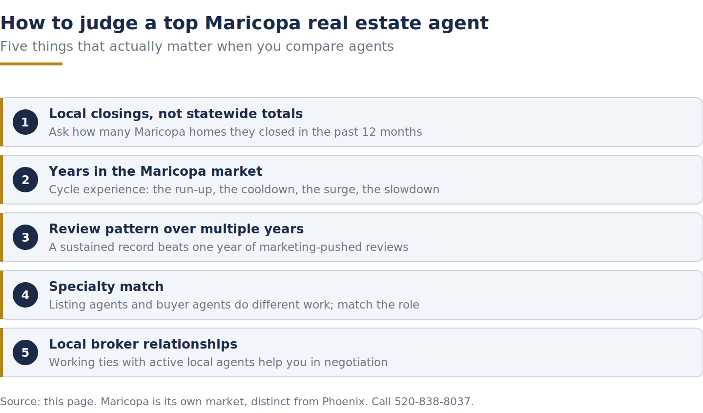 Five criteria for judging a top Maricopa real estate agent: local closings, years in market, review pattern, specialty, broker relationships