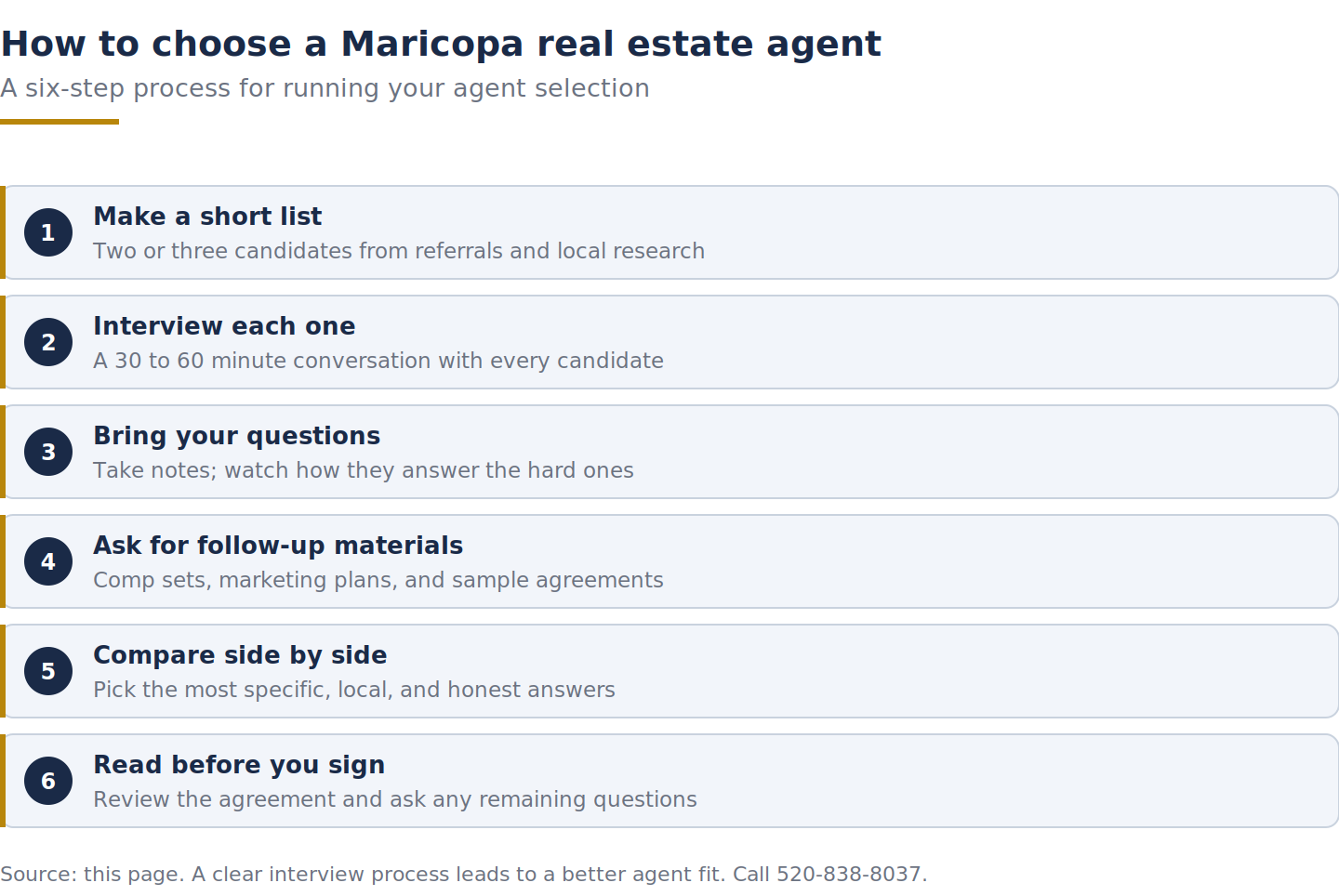 Six-step process for choosing a Maricopa real estate agent: shortlist, interview, bring questions, get materials, compare, read the agreement