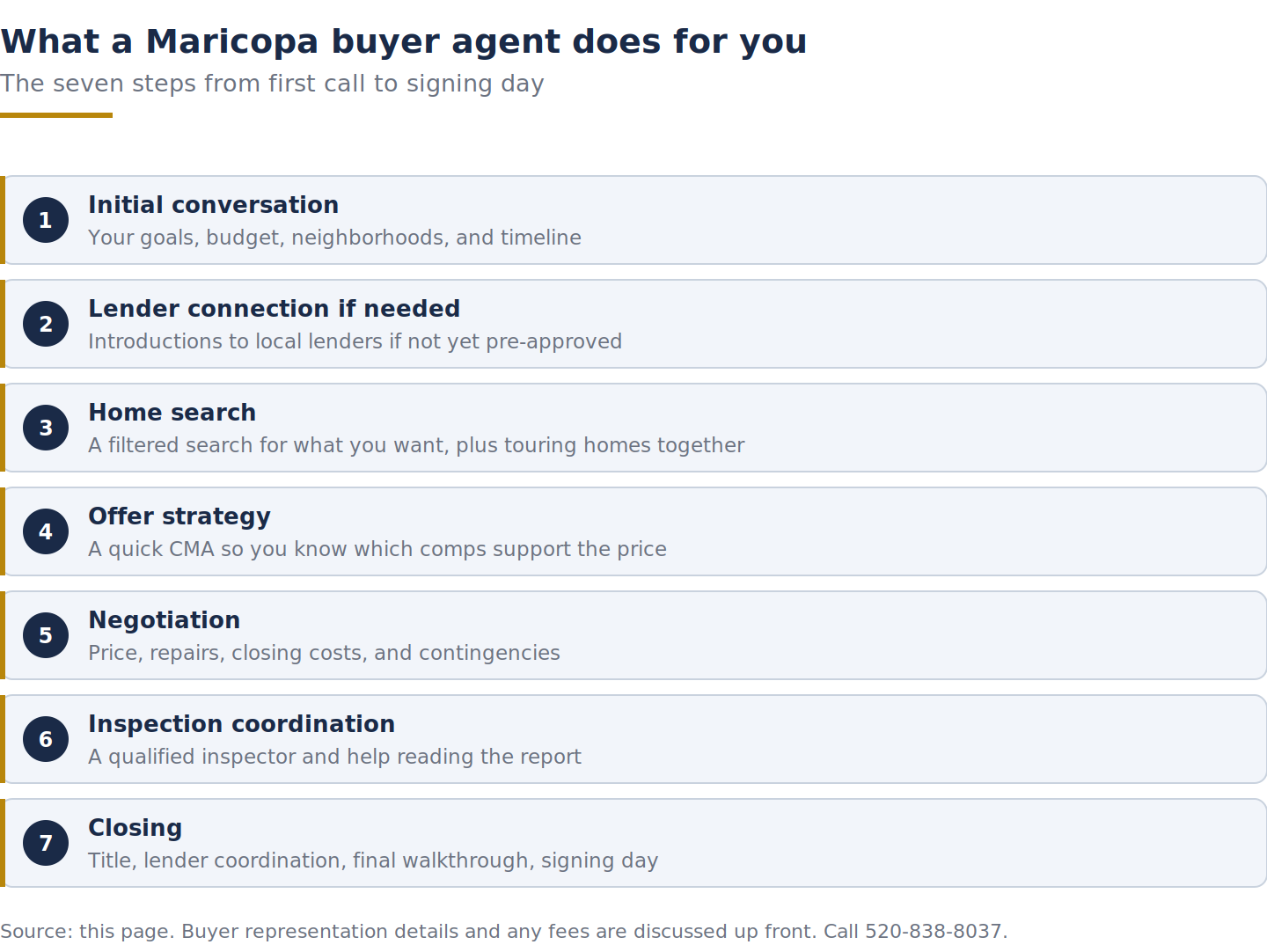 The seven steps a Maricopa buyer agent handles: initial conversation, lender connection, home search, offer, negotiation, inspection, closing