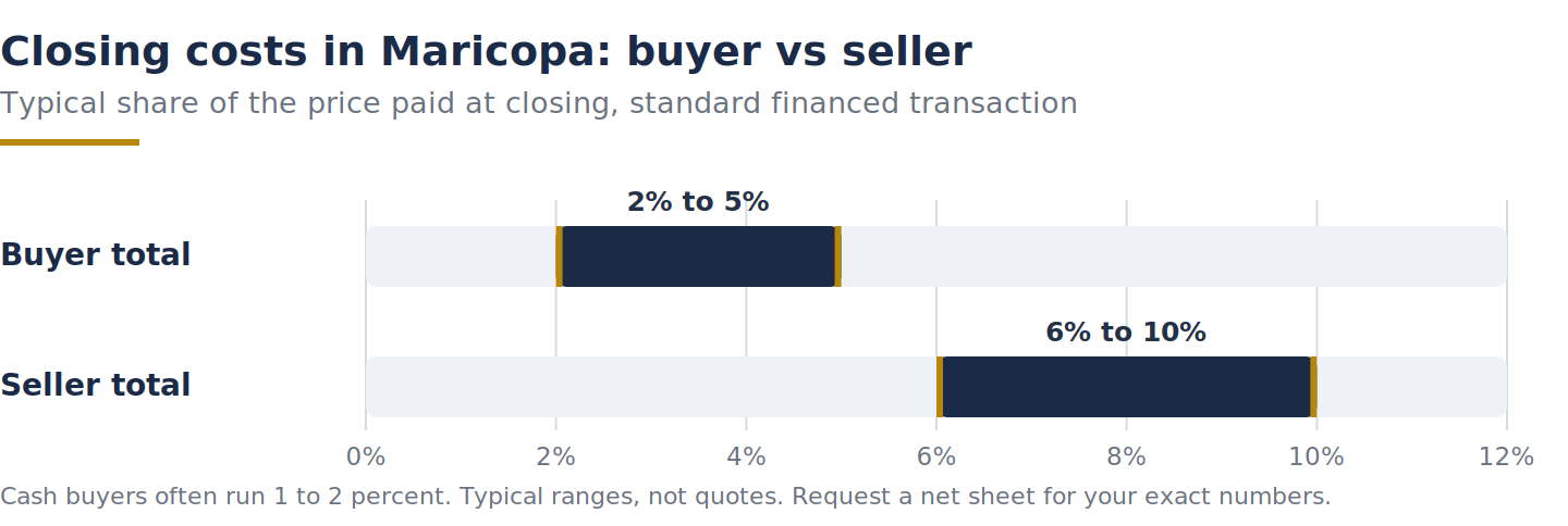 Bar chart comparing Maricopa closing costs: buyers 2 to 5 percent, sellers 6 to 10 percent of price