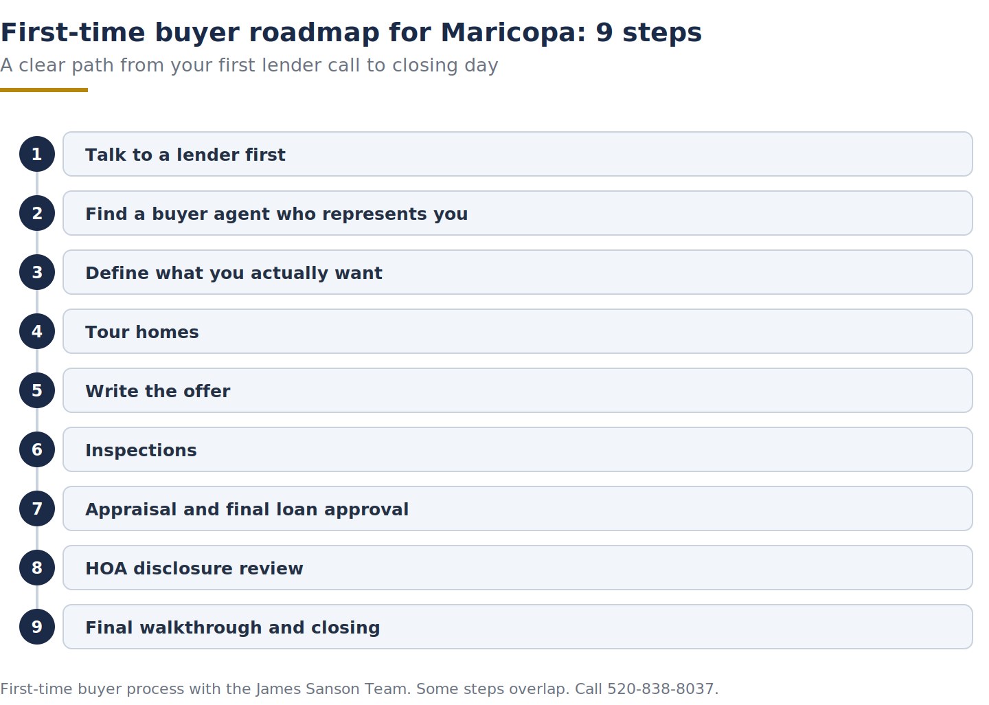 Roadmap diagram of the 9-step first-time home buyer process in Maricopa AZ from lender to closing