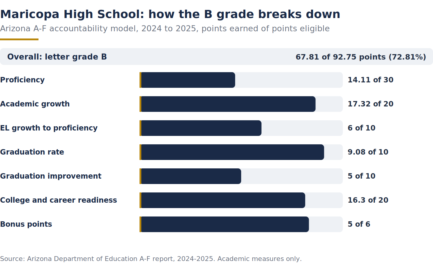 Bar chart of Maricopa High School Arizona A-F grade components for 2024-2025, points earned of eligible