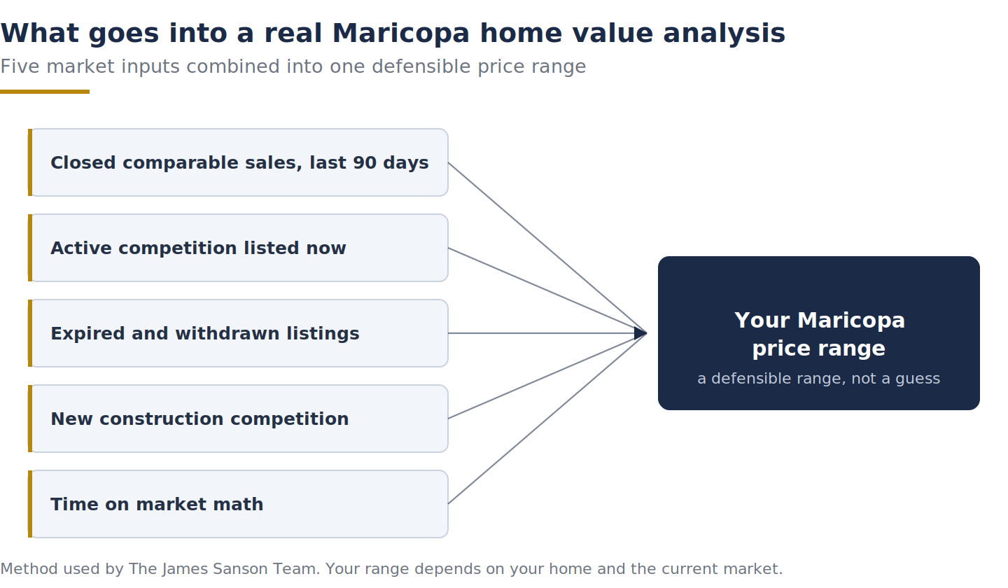 Diagram of a Maricopa home value analysis: five market inputs combining into one price range