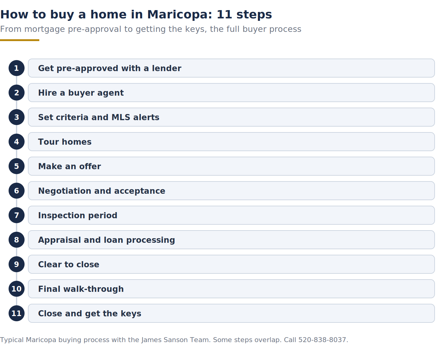 Step diagram of how to buy a home in Maricopa AZ, 11 stages from pre-approval to getting the keys