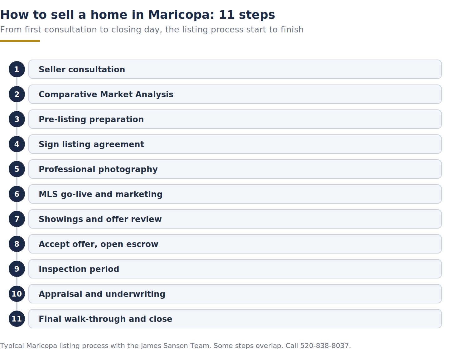 Step diagram of how to sell a home in Maricopa AZ, 11 stages from consultation to closing