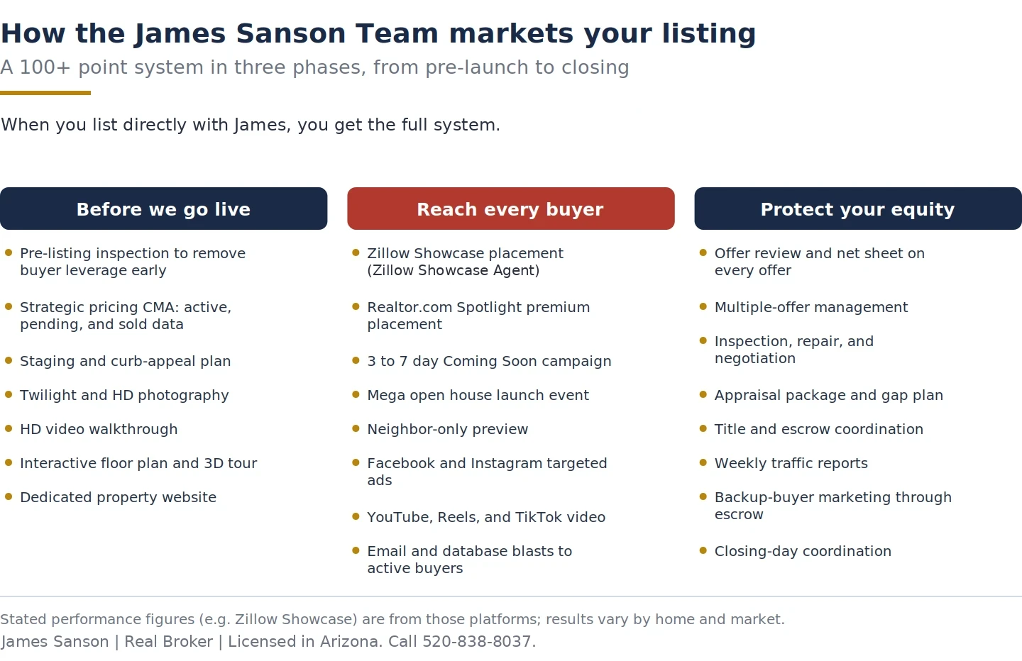 Three-phase Maricopa listing marketing system: before we go live, reach every buyer, and protect your equity, a 100-plus point process