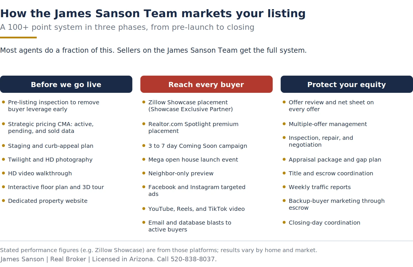 Three-phase Maricopa listing marketing system: before we go live, reach every buyer, and protect your equity, a 100-plus point process
