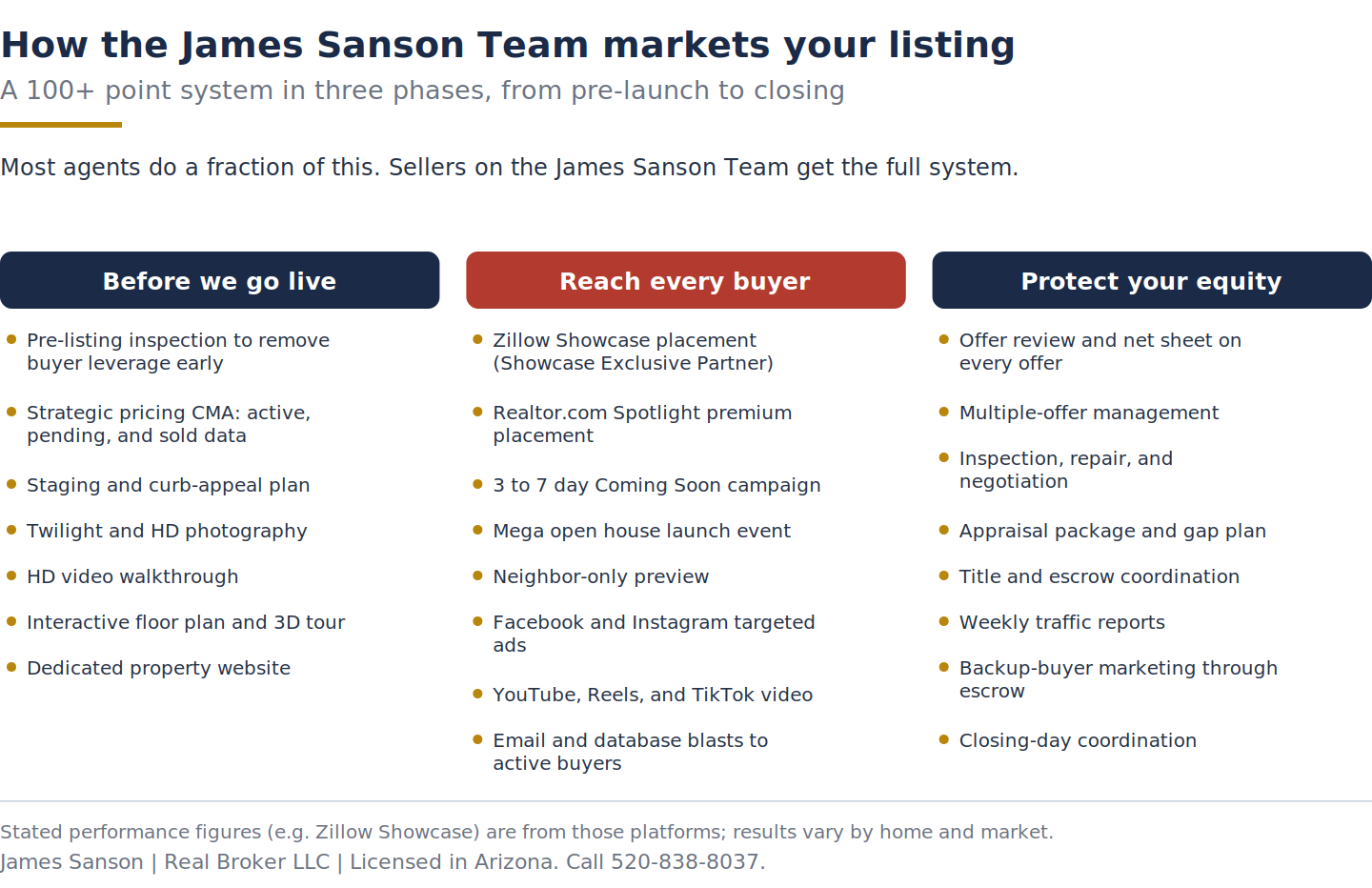 Three-phase Maricopa listing marketing system: before we go live, reach every buyer, and protect your equity, a 100-plus point process