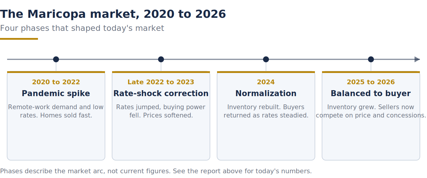 Timeline of the Maricopa housing market 2020 to 2026, from pandemic spike to a balanced-to-buyer market