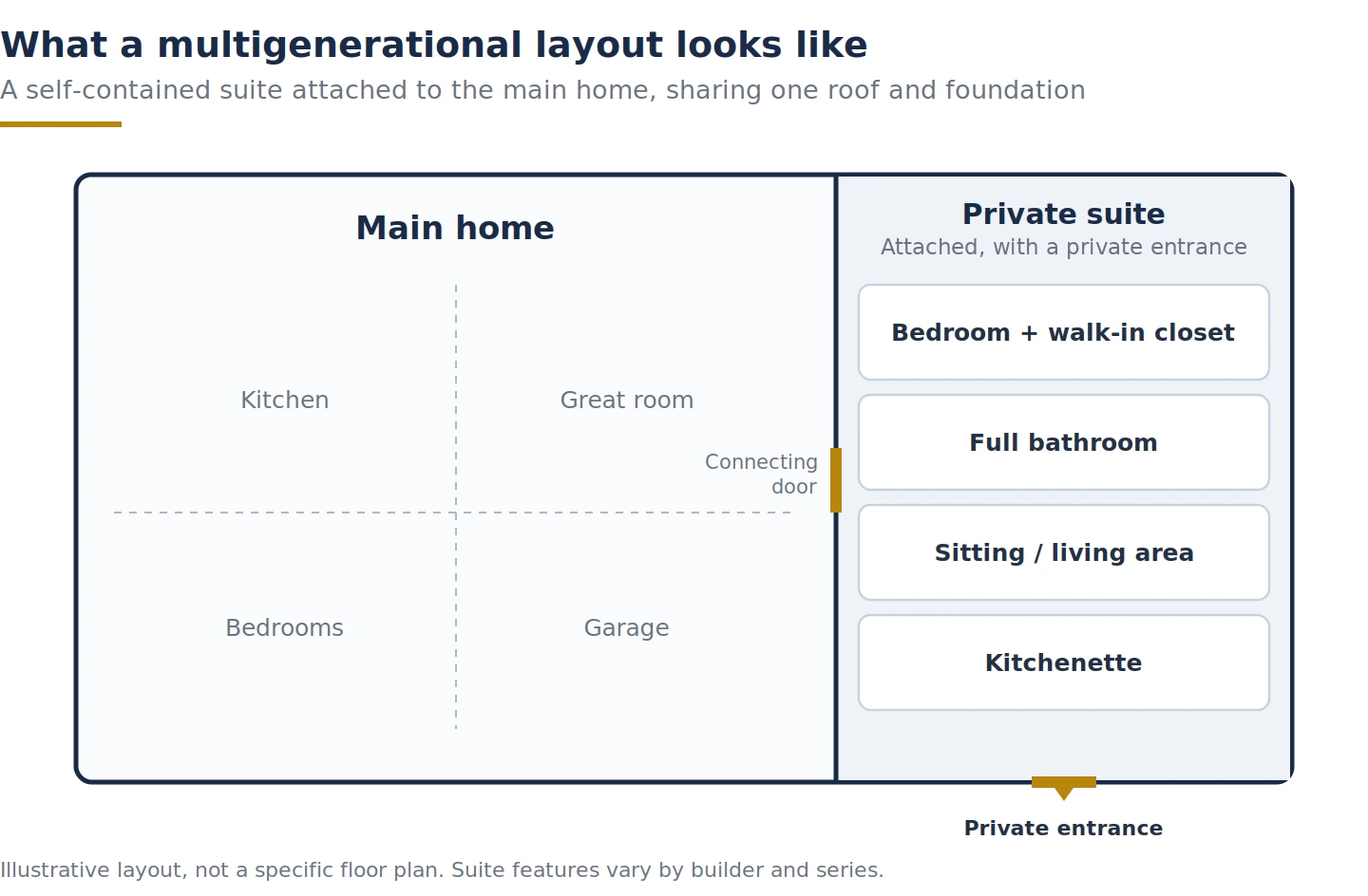 Diagram of a multigenerational home layout: main home with an attached self-contained private suite