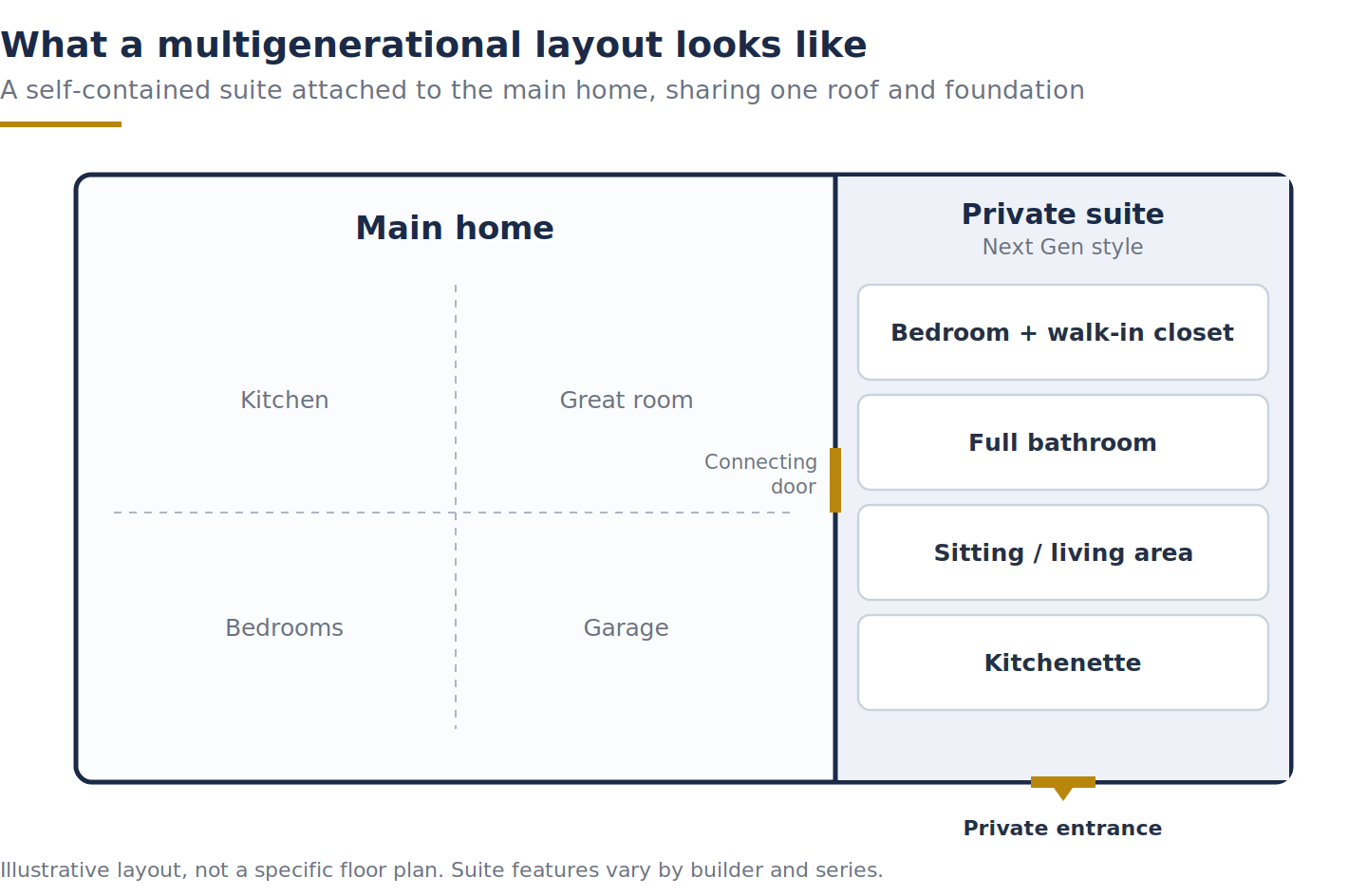 Diagram of a multigenerational home layout: main home with an attached self-contained private suite