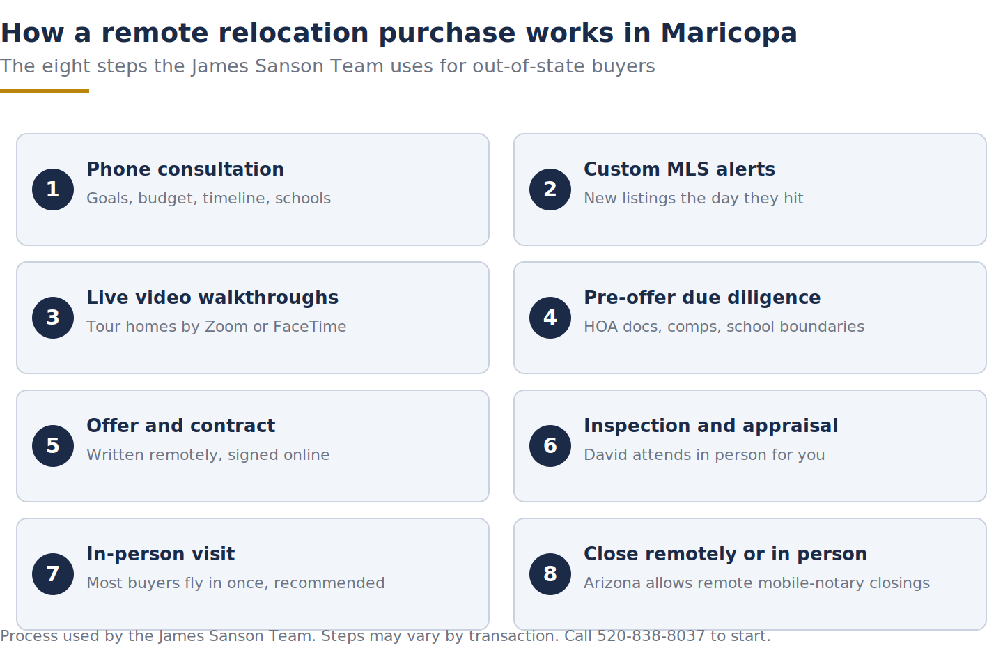 Diagram of the 8-step remote relocation home buying process for out-of-state Maricopa buyers
