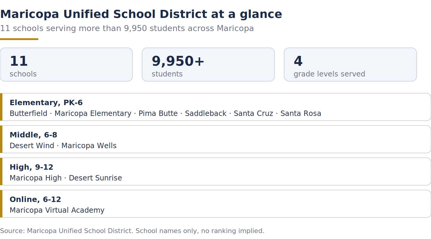 Overview of Maricopa Unified School District: 11 schools and 9,950-plus students grouped by grade level