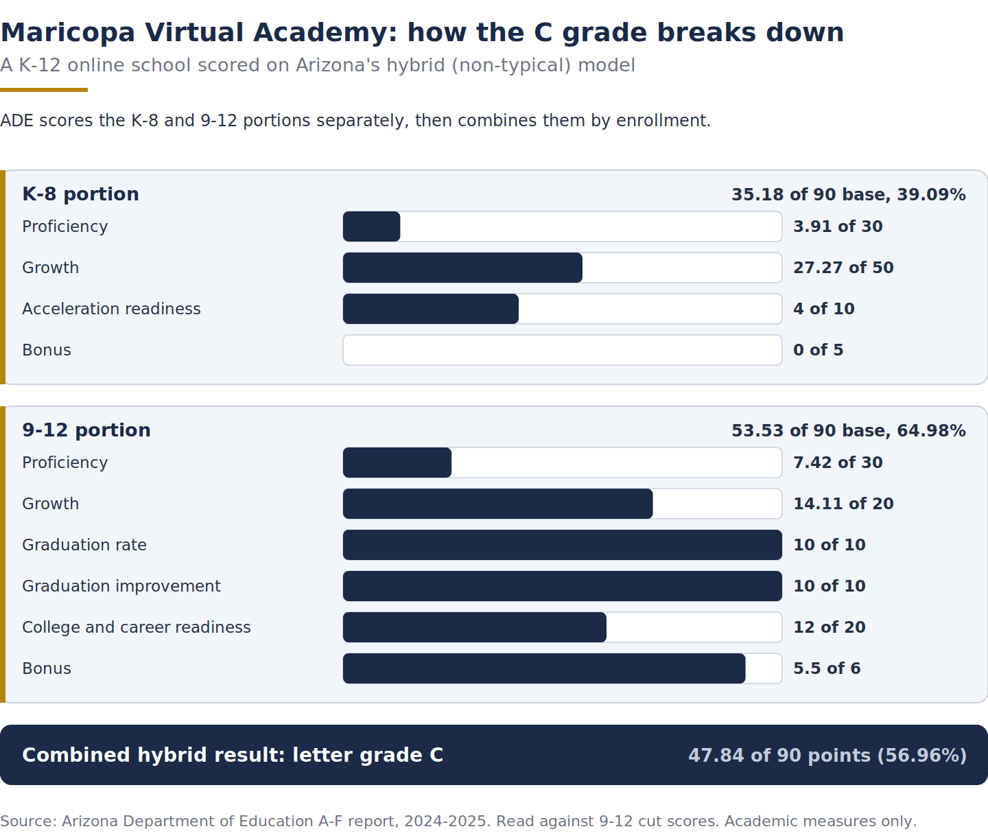 Chart of Maricopa Virtual Academy hybrid A-F grade: K-8 and 9-12 portions combining to a C grade