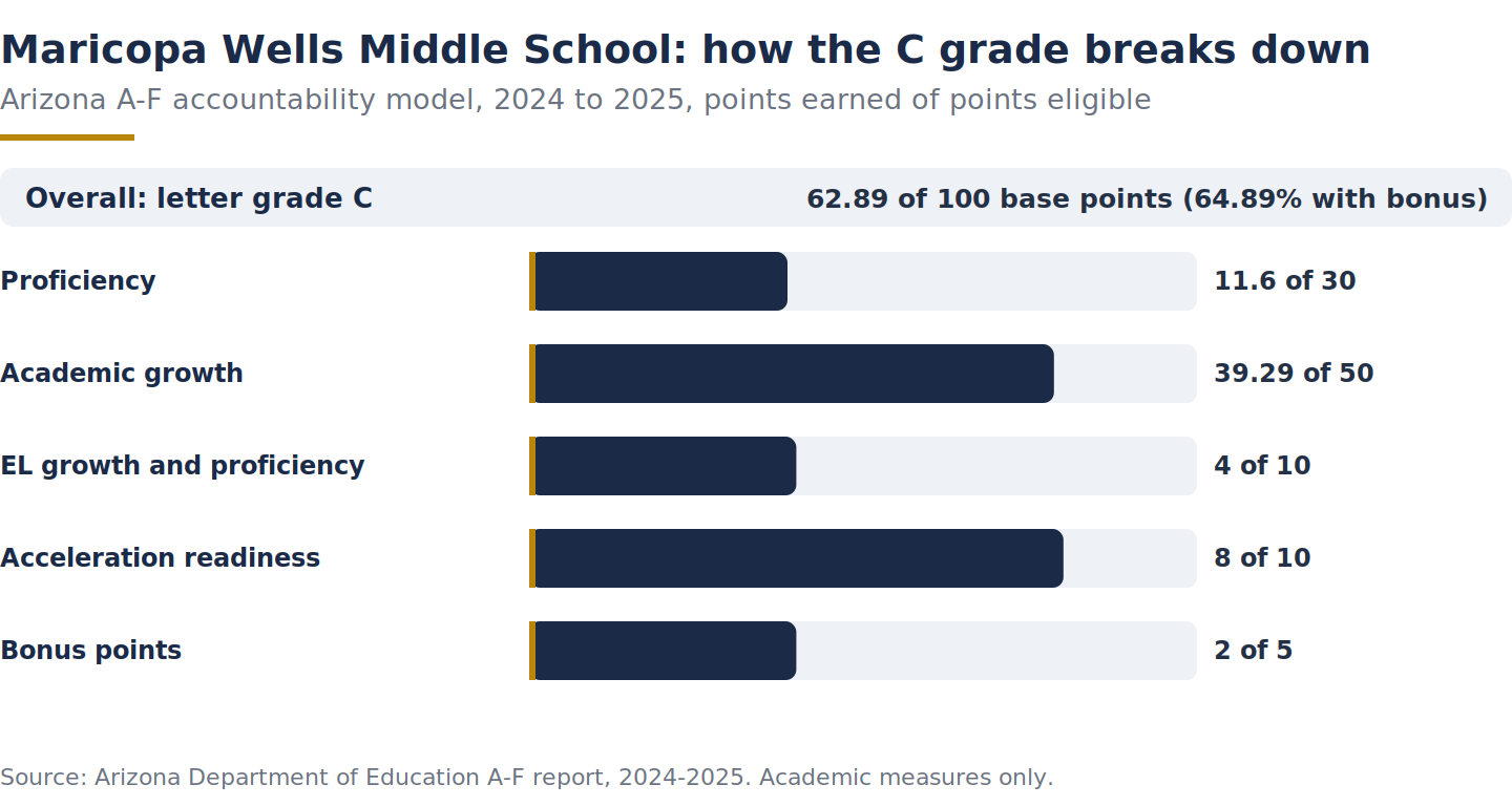 Bar chart of Maricopa Wells Middle School Arizona A-F grade components for 2024-2025, points earned of eligible