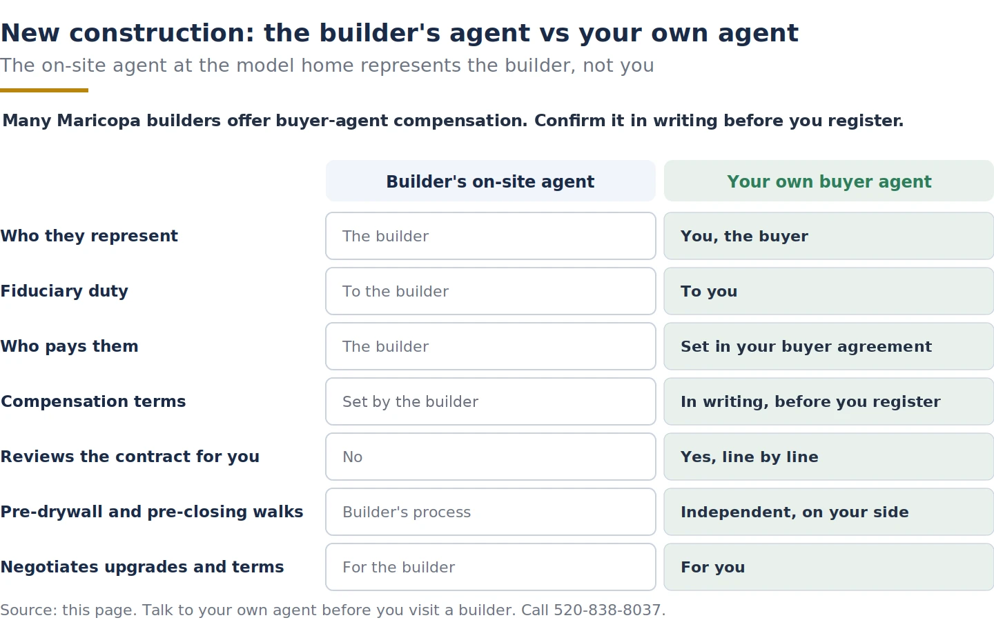 Comparison of the builder's on-site agent versus your own buyer agent in Maricopa new construction