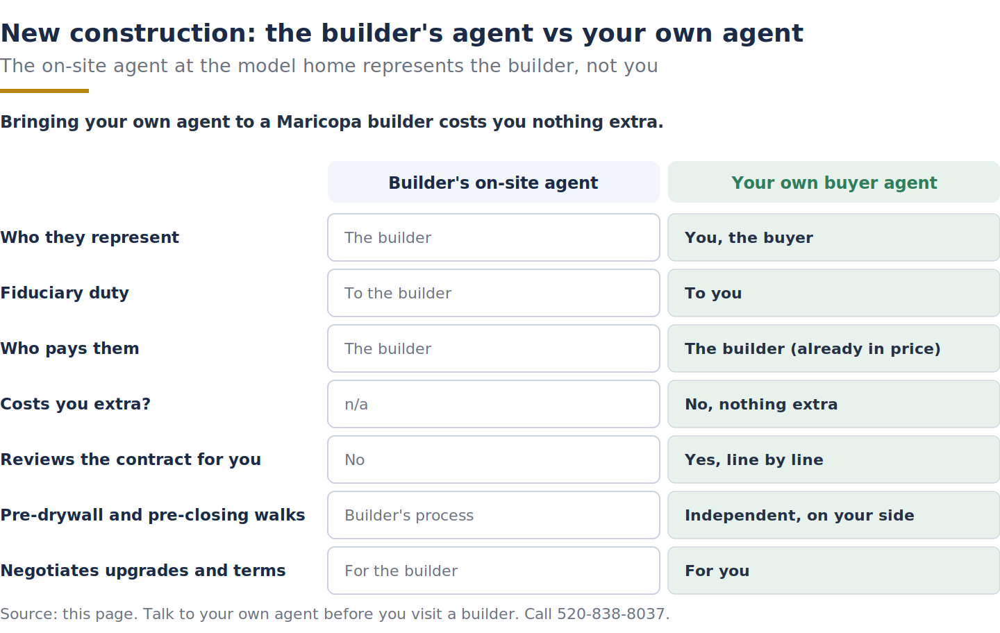 Comparison of the builder's on-site agent versus your own buyer agent in Maricopa new construction