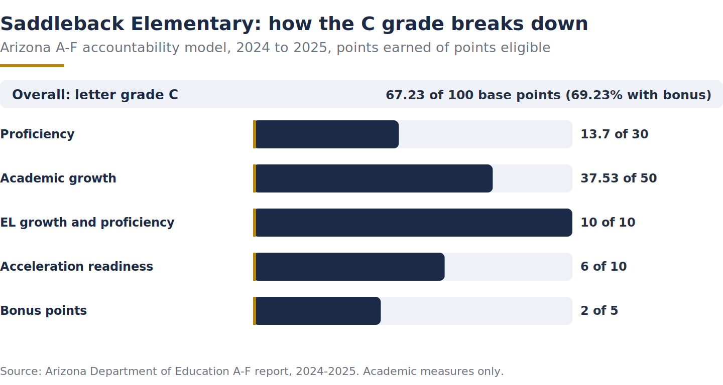 Bar chart of Saddleback Elementary Arizona A-F grade components for 2024-2025, points earned of eligible