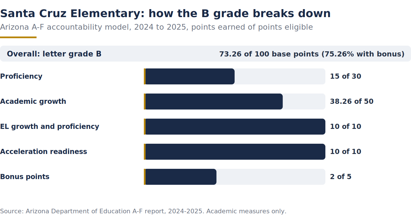 Bar chart of Santa Cruz Elementary Arizona A-F grade components for 2024-2025, points earned of eligible