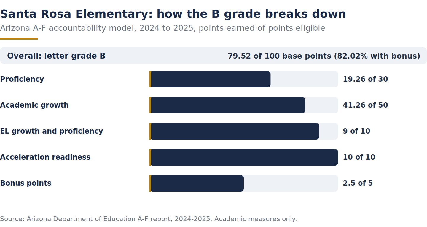 Bar chart of Santa Rosa Elementary Arizona A-F grade components for 2024-2025, points earned of eligible